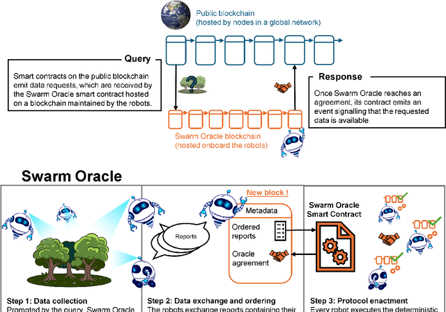 Figure 1 for Swarm Oracle: Trustless Blockchain Agreements through Robot Swarms