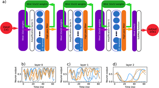 Figure 1 for Training a multilayer dynamical spintronic network with standard machine learning tools to perform time series classification