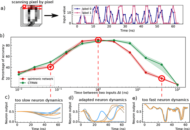 Figure 2 for Training a multilayer dynamical spintronic network with standard machine learning tools to perform time series classification