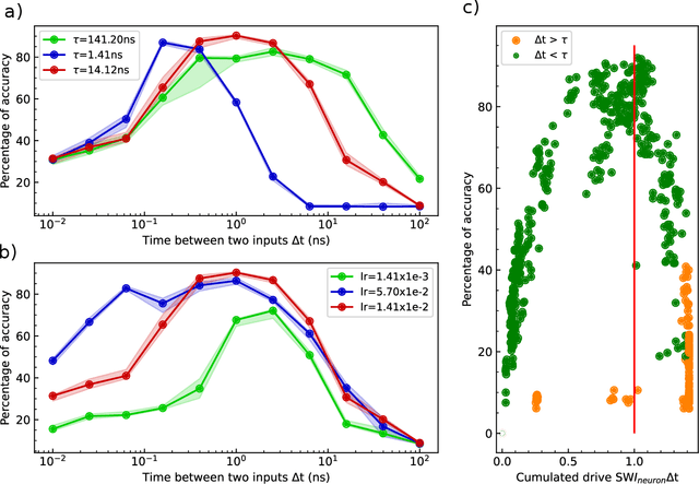 Figure 3 for Training a multilayer dynamical spintronic network with standard machine learning tools to perform time series classification