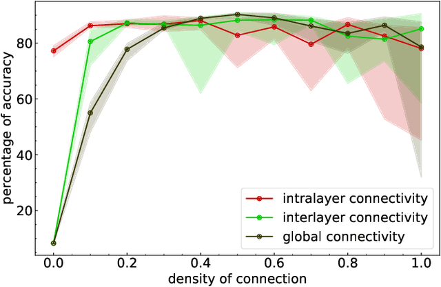 Figure 4 for Training a multilayer dynamical spintronic network with standard machine learning tools to perform time series classification