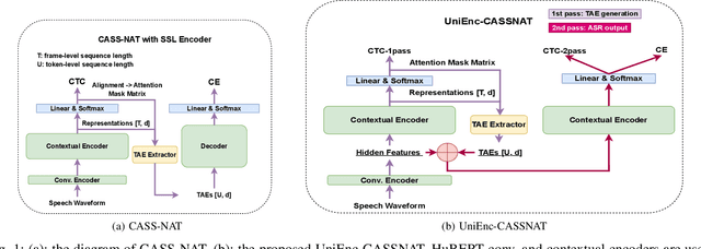 Figure 1 for UniEnc-CASSNAT: An Encoder-only Non-autoregressive ASR for Speech SSL Models