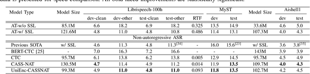 Figure 2 for UniEnc-CASSNAT: An Encoder-only Non-autoregressive ASR for Speech SSL Models