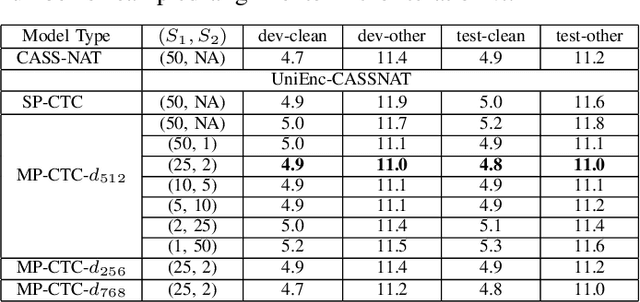 Figure 3 for UniEnc-CASSNAT: An Encoder-only Non-autoregressive ASR for Speech SSL Models