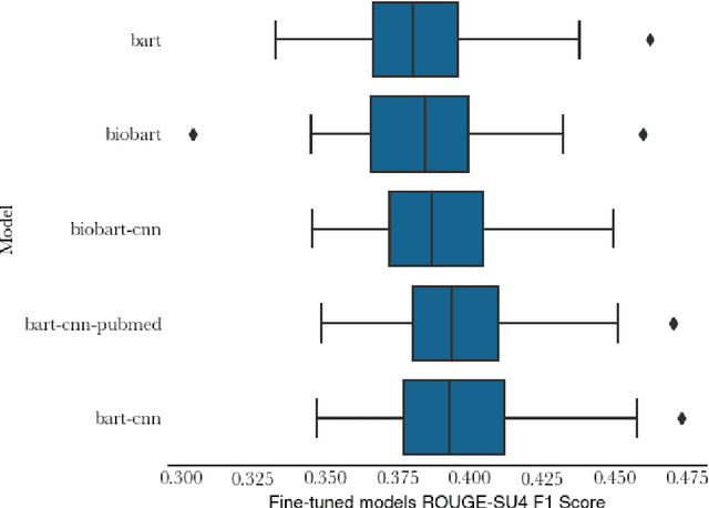 Figure 3 for Enhancing Biomedical Text Summarization and Question-Answering: On the Utility of Domain-Specific Pre-Training