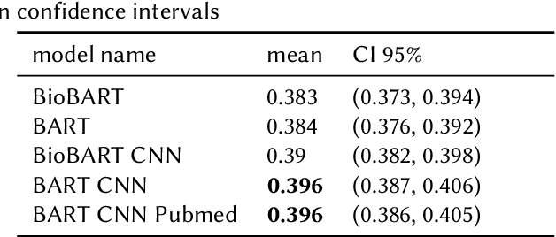 Figure 2 for Enhancing Biomedical Text Summarization and Question-Answering: On the Utility of Domain-Specific Pre-Training
