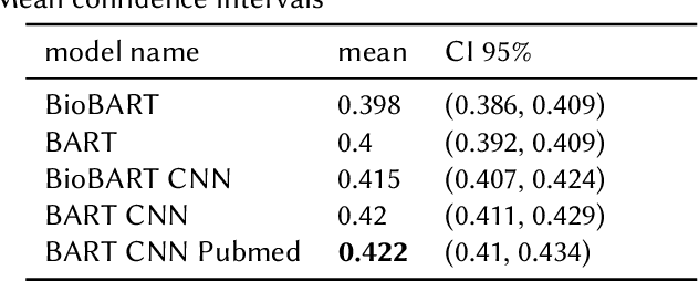 Figure 4 for Enhancing Biomedical Text Summarization and Question-Answering: On the Utility of Domain-Specific Pre-Training