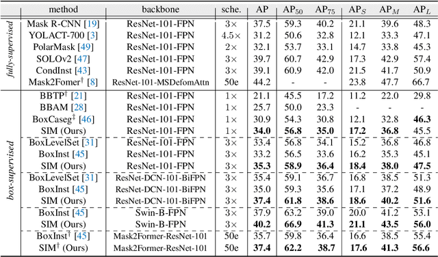 Figure 2 for SIM: Semantic-aware Instance Mask Generation for Box-Supervised Instance Segmentation