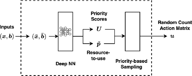 Figure 1 for Fair Resource Allocation in Weakly Coupled Markov Decision Processes