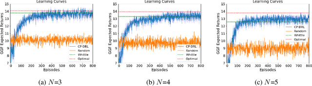 Figure 2 for Fair Resource Allocation in Weakly Coupled Markov Decision Processes