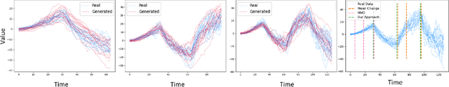 Figure 3 for Neural Stochastic Differential Equations with Change Points: A Generative Adversarial Approach