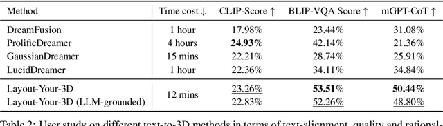 Figure 1 for Layout-your-3D: Controllable and Precise 3D Generation with 2D Blueprint