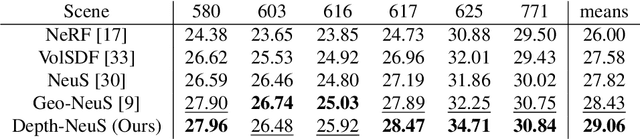 Figure 2 for Depth-NeuS: Neural Implicit Surfaces Learning for Multi-view Reconstruction Based on Depth Information Optimization