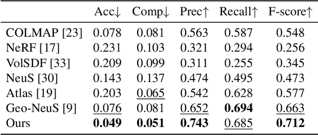 Figure 4 for Depth-NeuS: Neural Implicit Surfaces Learning for Multi-view Reconstruction Based on Depth Information Optimization