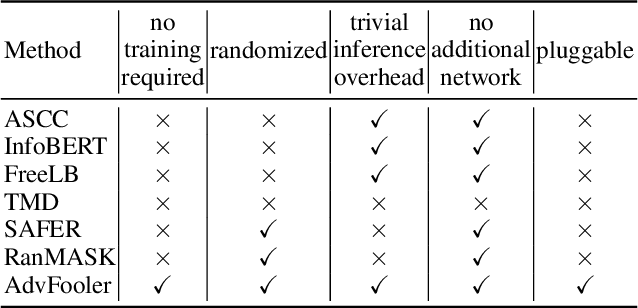 Figure 1 for Fooling the Textual Fooler via Randomizing Latent Representations