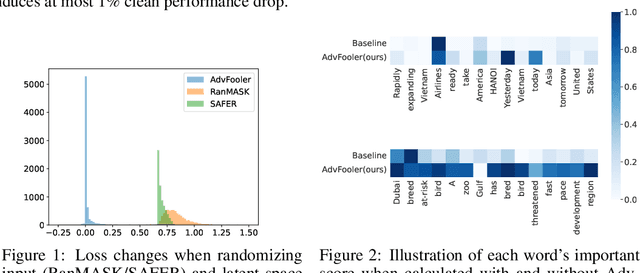 Figure 2 for Fooling the Textual Fooler via Randomizing Latent Representations