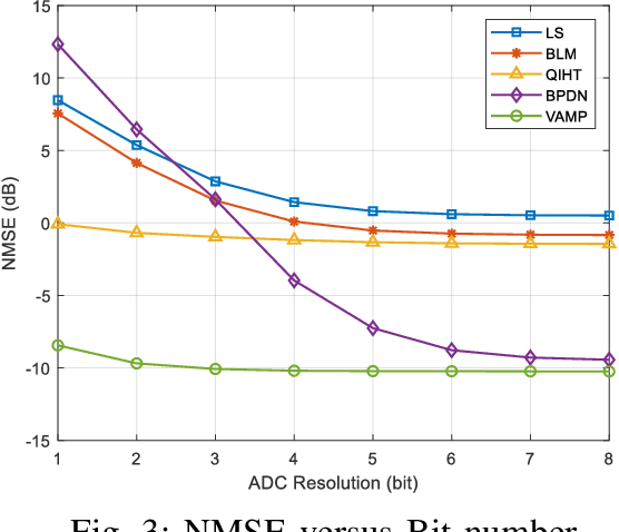 Figure 3 for Quantized RIS-aided mmWave Massive MIMO Channel Estimation with Uniform Planar Arrays
