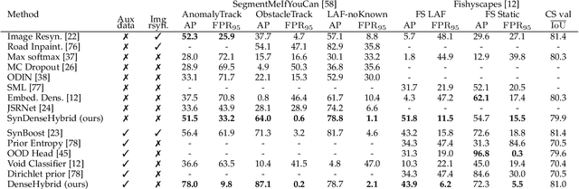 Figure 2 for Hybrid Open-set Segmentation with Synthetic Negative Data