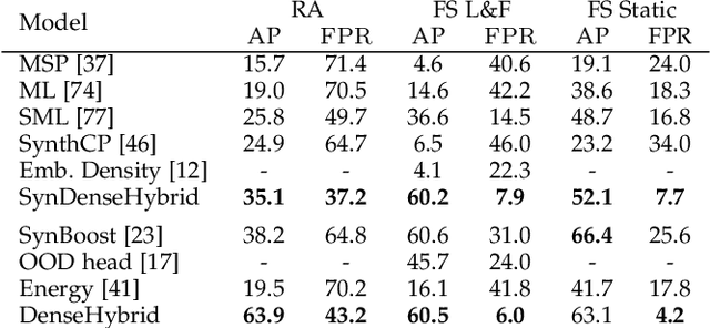 Figure 4 for Hybrid Open-set Segmentation with Synthetic Negative Data