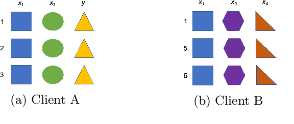 Figure 3 for Federated Learning -- Methods, Applications and beyond