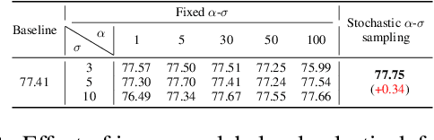 Figure 4 for Unlocking Robust Semantic Segmentation Performance via Label-only Elastic Deformations against Implicit Label Noise