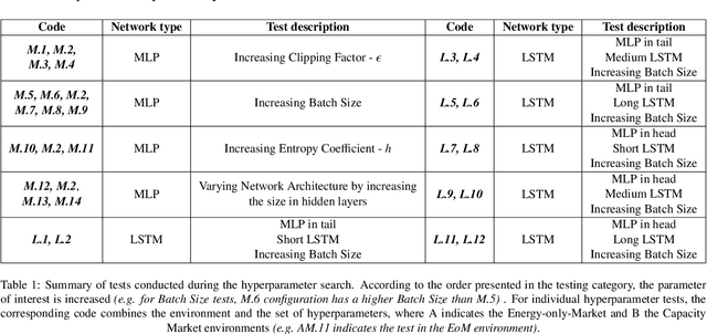Figure 2 for Assessing Long-Term Electricity Market Design for Ambitious Decarbonization Targets using Multi-Agent Reinforcement Learning