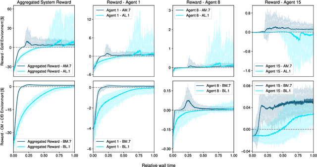 Figure 4 for Assessing Long-Term Electricity Market Design for Ambitious Decarbonization Targets using Multi-Agent Reinforcement Learning