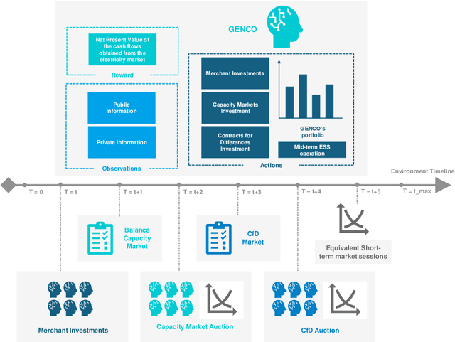 Figure 1 for Assessing Long-Term Electricity Market Design for Ambitious Decarbonization Targets using Multi-Agent Reinforcement Learning