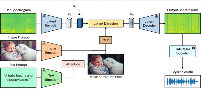 Figure 3 for Sounding that Object: Interactive Object-Aware Image to Audio Generation