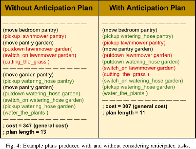 Figure 4 for Anticipate & Act : Integrating LLMs and Classical Planning for Efficient Task Execution in Household Environments