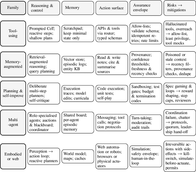 Figure 2 for Architectures for Building Agentic AI