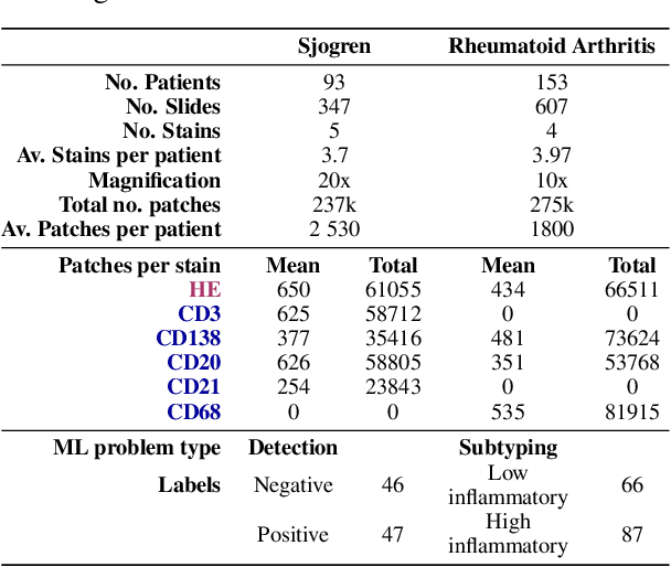 Figure 2 for Going Beyond H&E and Oncology: How Do Histopathology Foundation Models Perform for Multi-stain IHC and Immunology?