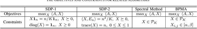 Figure 2 for Bounded Projection Matrix Approximation with Applications to Community Detection