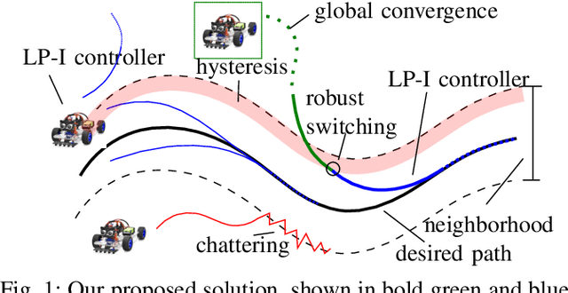 Figure 1 for A Safe Hybrid Control Framework for Car-like Robot with Guaranteed Global Path-Invariance using a Control Barrier Function