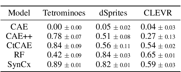 Figure 2 for Recurrent Complex-Weighted Autoencoders for Unsupervised Object Discovery