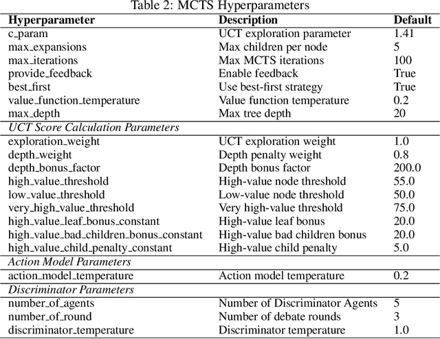 Figure 4 for SWE-Search: Enhancing Software Agents with Monte Carlo Tree Search and Iterative Refinement