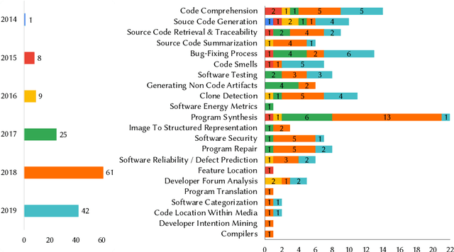 Figure 4 for Intelligent Software Tooling for Improving Software Development