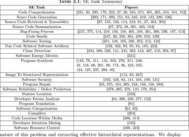 Figure 2 for Intelligent Software Tooling for Improving Software Development