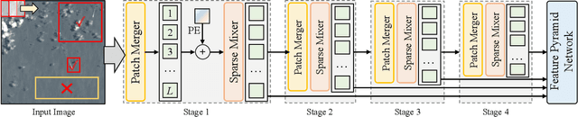 Figure 3 for DynamicVis: An Efficient and General Visual Foundation Model for Remote Sensing Image Understanding