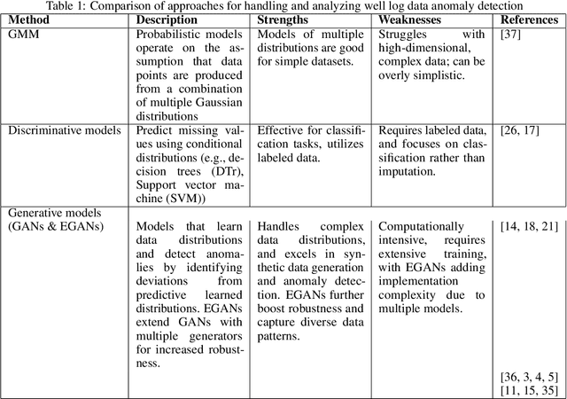 Figure 1 for Enhanced anomaly detection in well log data through the application of ensemble GANs