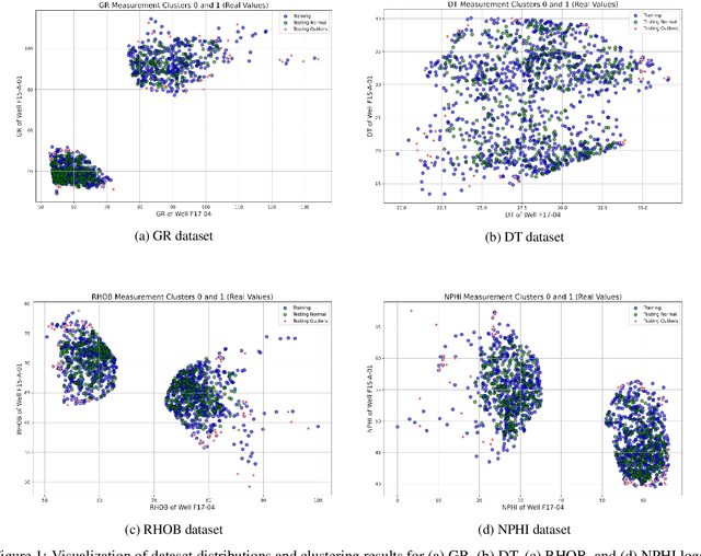 Figure 2 for Enhanced anomaly detection in well log data through the application of ensemble GANs