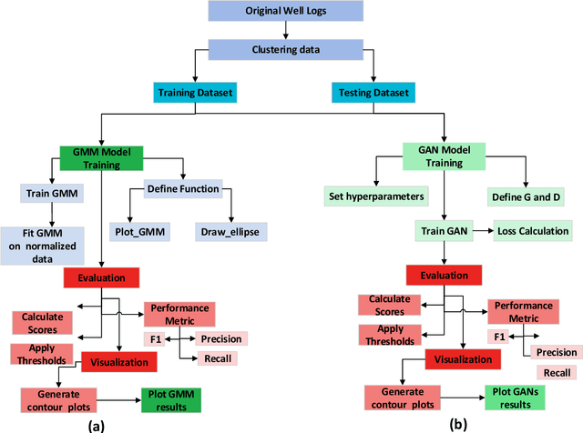 Figure 4 for Enhanced anomaly detection in well log data through the application of ensemble GANs