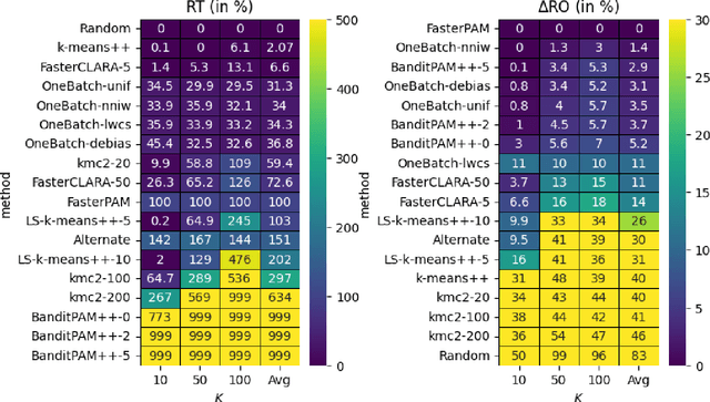 Figure 4 for OneBatchPAM: A Fast and Frugal K-Medoids Algorithm