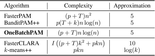 Figure 1 for OneBatchPAM: A Fast and Frugal K-Medoids Algorithm