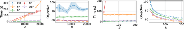 Figure 2 for OneBatchPAM: A Fast and Frugal K-Medoids Algorithm