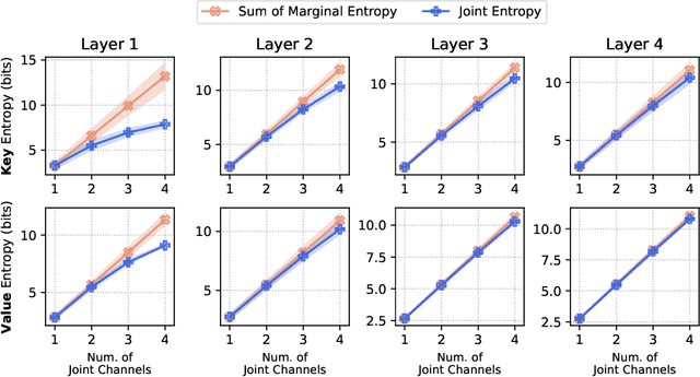 Figure 1 for KV Cache is 1 Bit Per Channel: Efficient Large Language Model Inference with Coupled Quantization