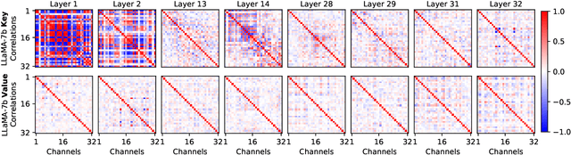 Figure 3 for KV Cache is 1 Bit Per Channel: Efficient Large Language Model Inference with Coupled Quantization