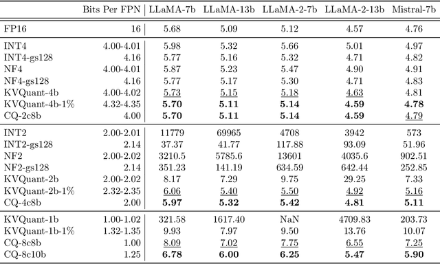 Figure 2 for KV Cache is 1 Bit Per Channel: Efficient Large Language Model Inference with Coupled Quantization