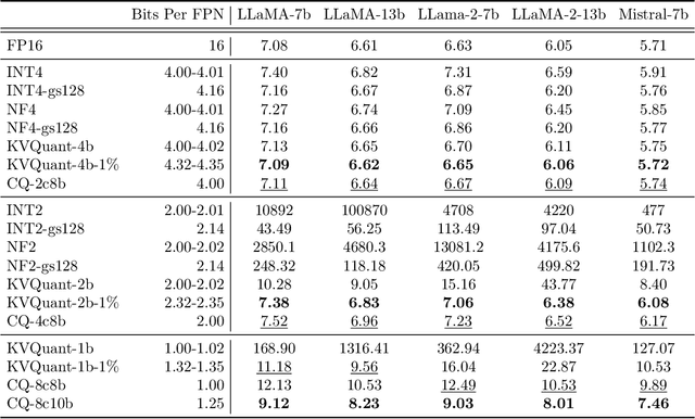 Figure 4 for KV Cache is 1 Bit Per Channel: Efficient Large Language Model Inference with Coupled Quantization