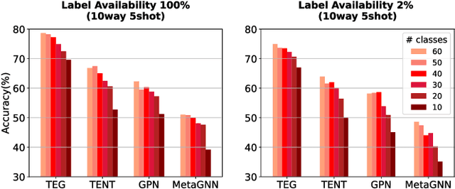 Figure 1 for Task-Equivariant Graph Few-shot Learning